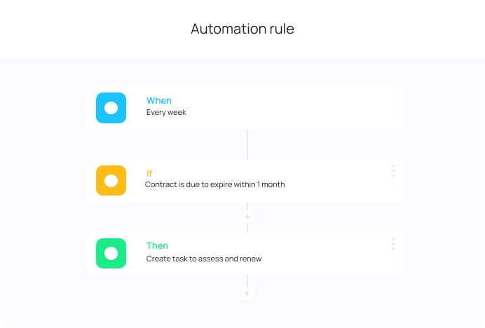 Automate renewal of asset contracts