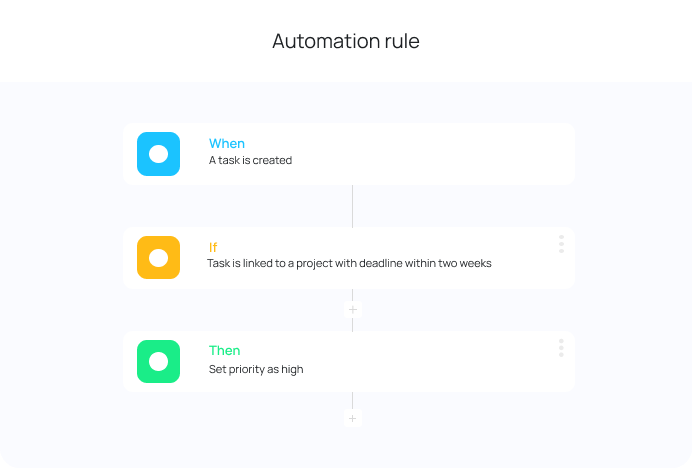 automations for setting task priority high when the due date is near