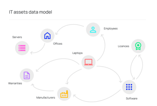 IT asset data model