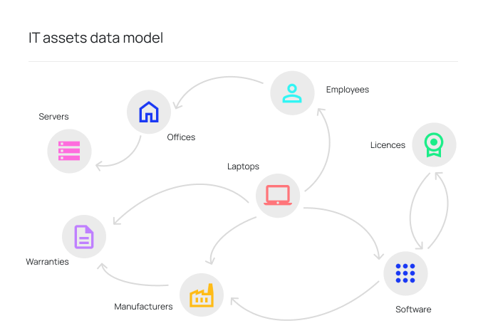 Data model - IT assets