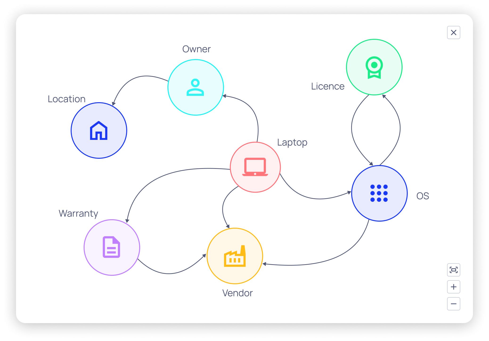 Data model screenshot - IT assets - shadow