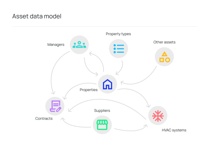 Facilities asset management data model