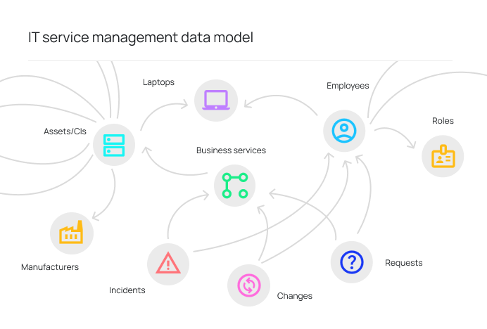 ITSM data model