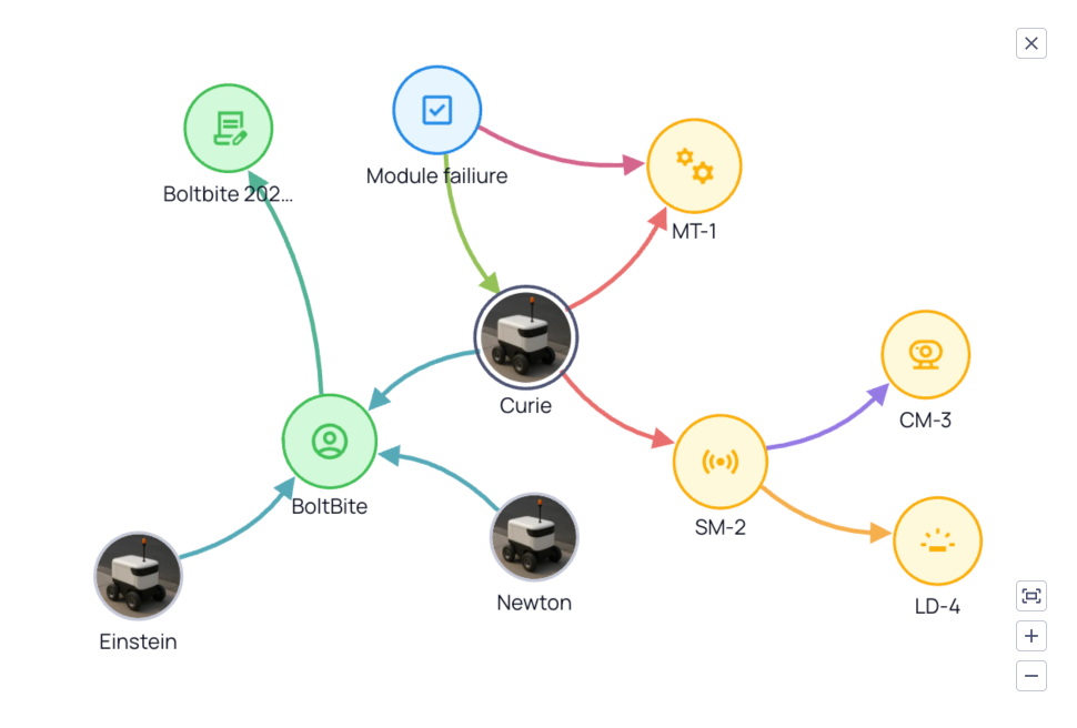 Relationship map - robot-as-a-service