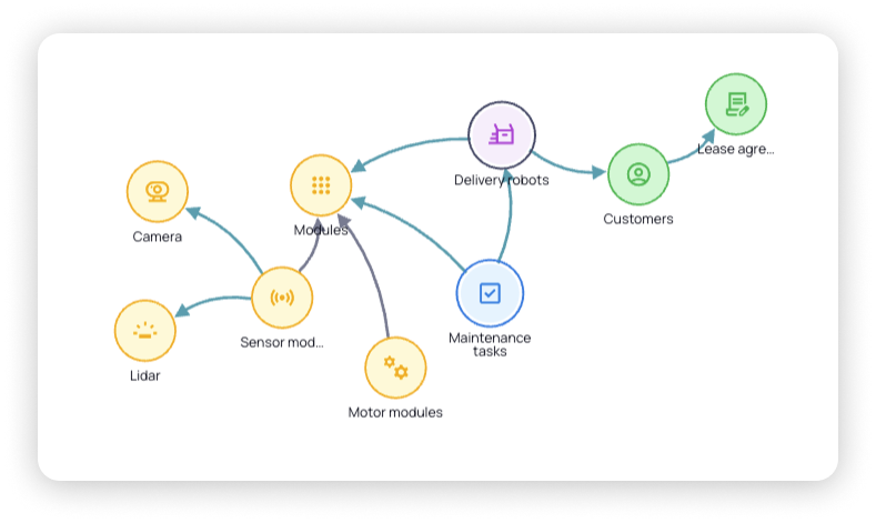 Example relationship map which shows how different types related to your robots connect together in Starhive.