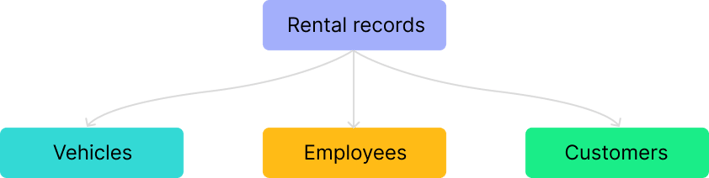 example of a conceptual data model, the first step in data modelling