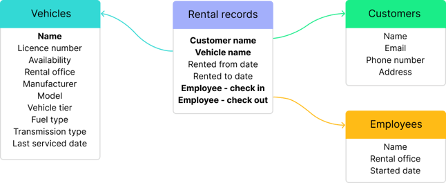 an overview of a logical data model. when data modelling, this is the second step