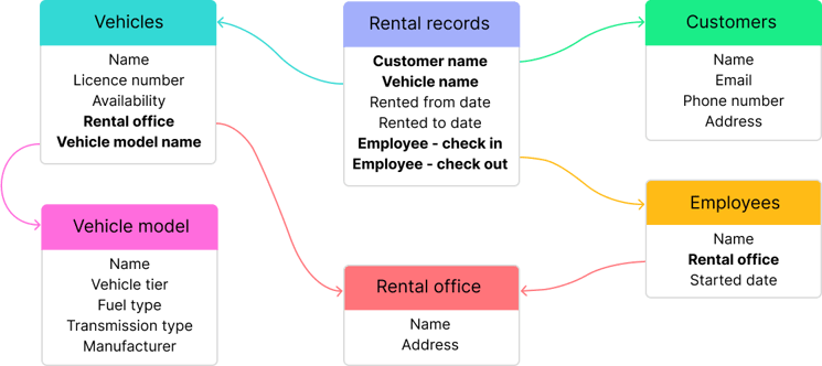 an example of a normalised logical data model. Data normalisation is a key step in data modelling